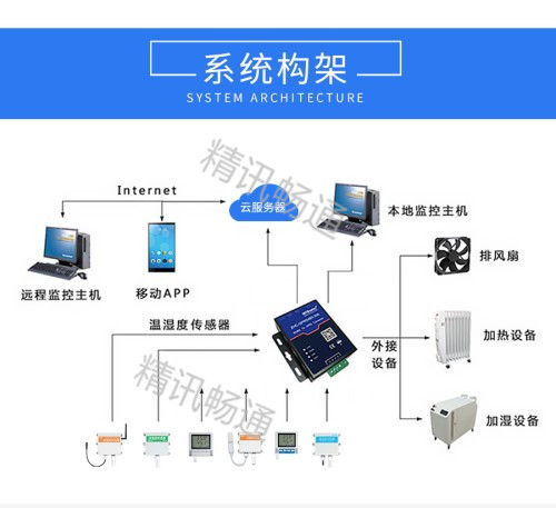 智慧温湿度监控系统 智慧温湿度监控系统
